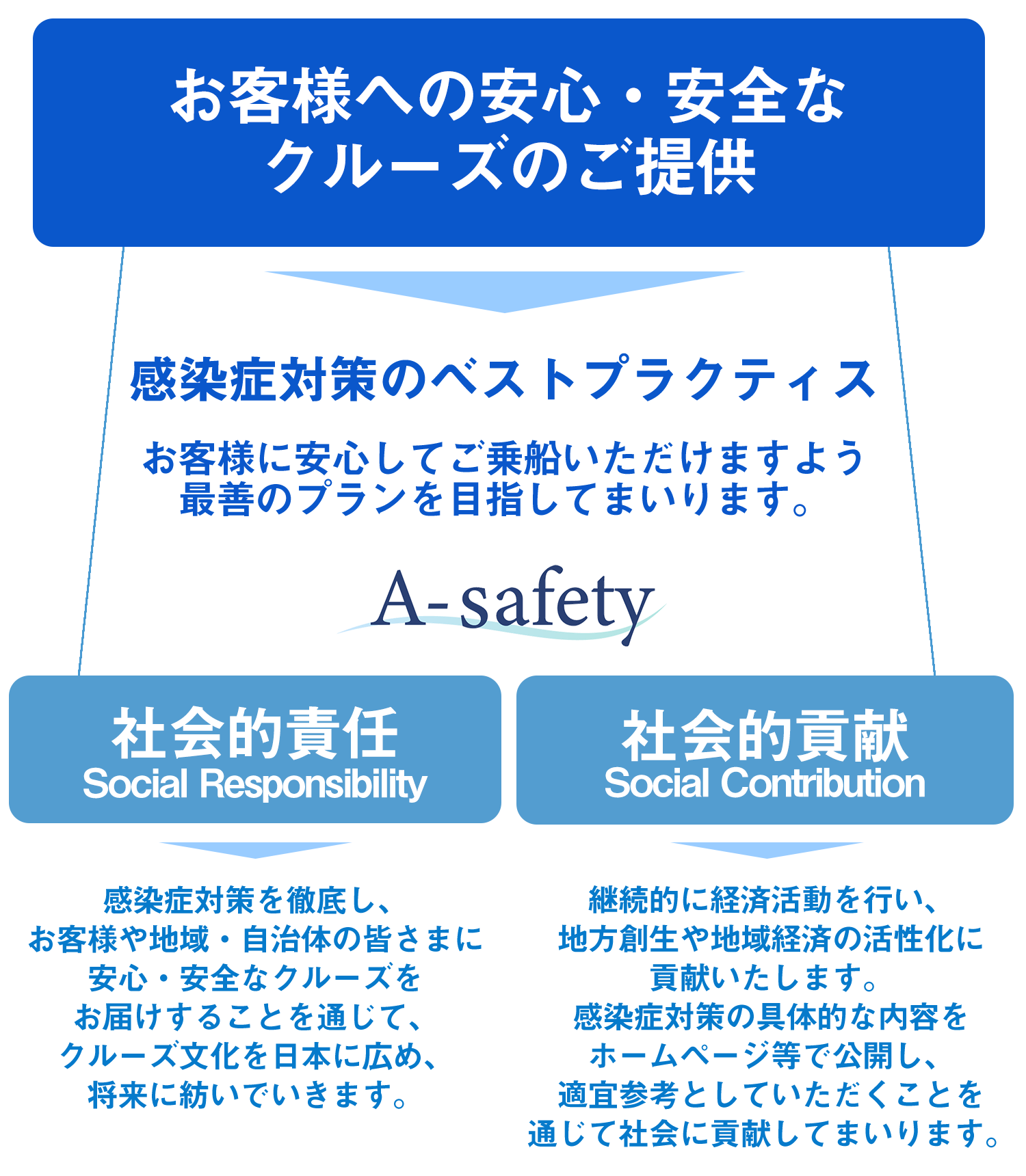 当社における感染症対策の取り組みについて Asuka Cruise
